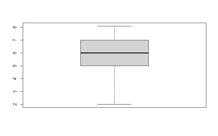 Generic boxplot